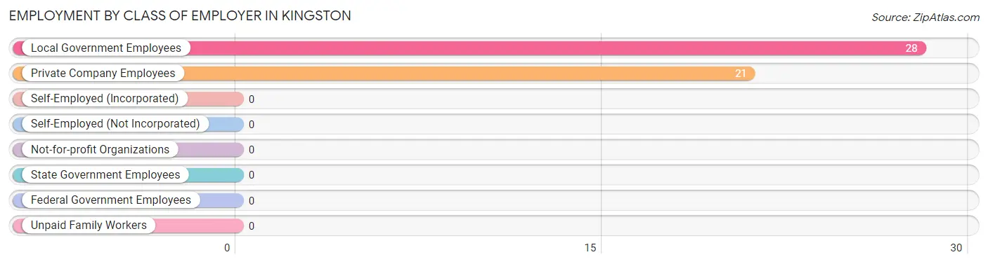 Employment by Class of Employer in Kingston