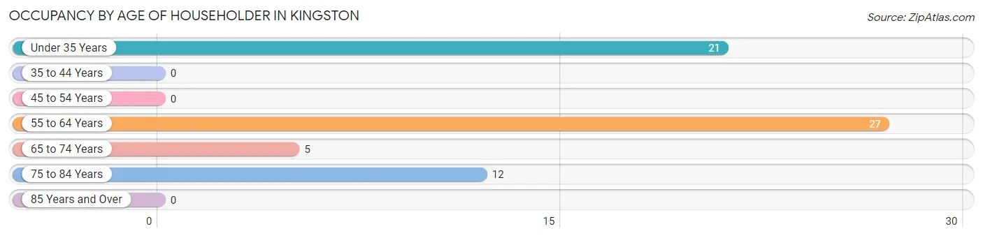 Occupancy by Age of Householder in Kingston