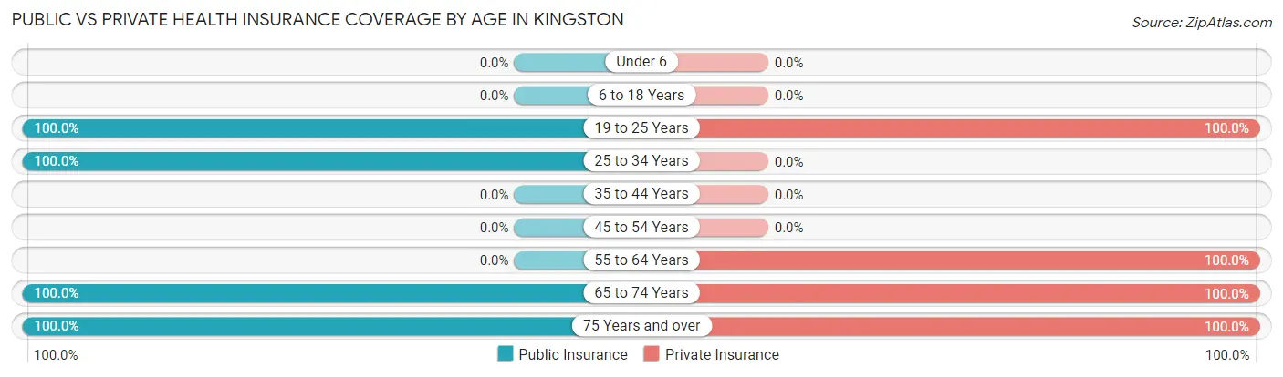 Public vs Private Health Insurance Coverage by Age in Kingston