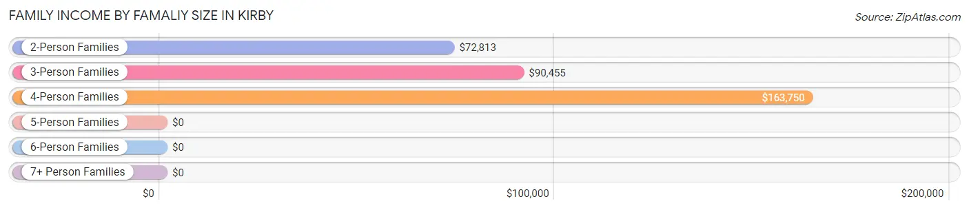 Family Income by Famaliy Size in Kirby