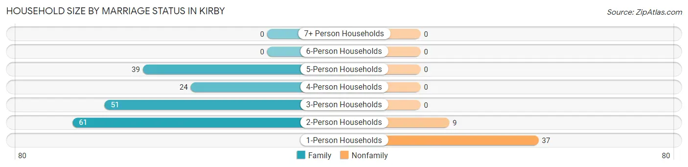 Household Size by Marriage Status in Kirby