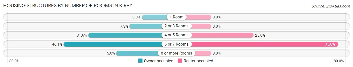 Housing Structures by Number of Rooms in Kirby