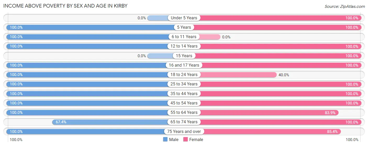 Income Above Poverty by Sex and Age in Kirby