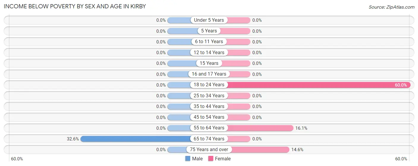 Income Below Poverty by Sex and Age in Kirby