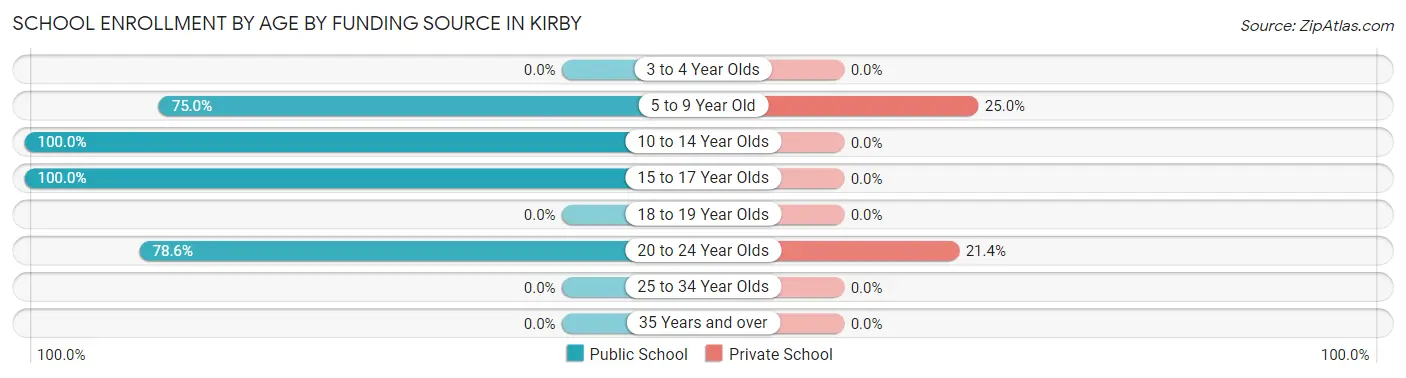 School Enrollment by Age by Funding Source in Kirby