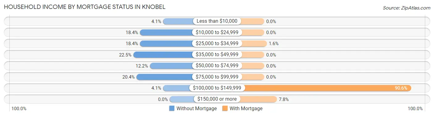 Household Income by Mortgage Status in Knobel