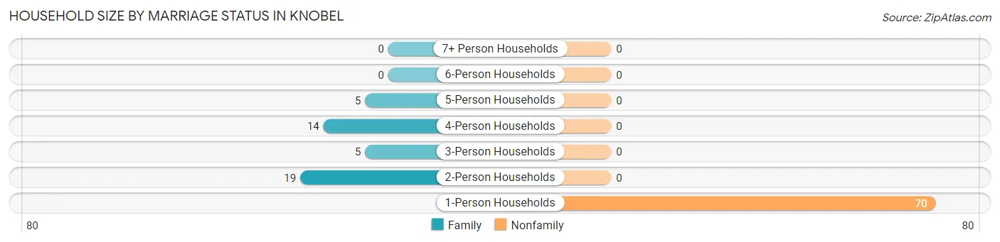 Household Size by Marriage Status in Knobel
