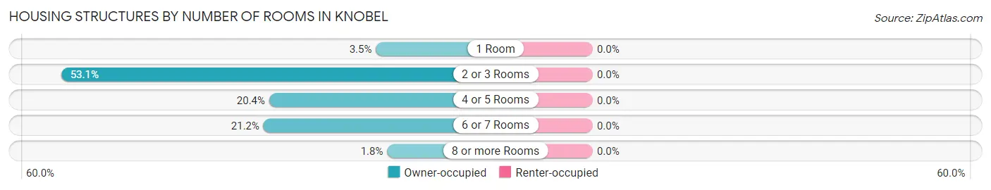 Housing Structures by Number of Rooms in Knobel