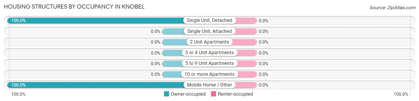 Housing Structures by Occupancy in Knobel
