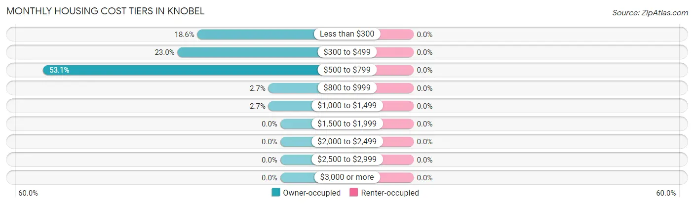 Monthly Housing Cost Tiers in Knobel