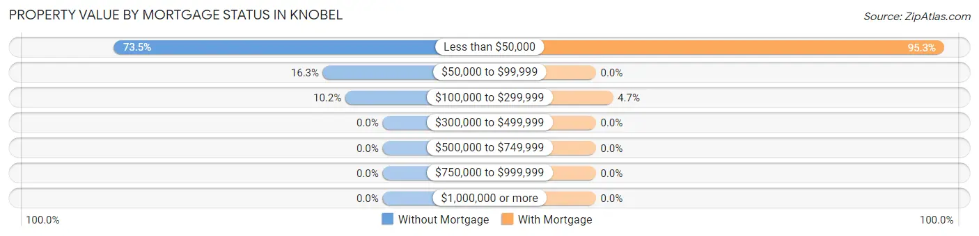 Property Value by Mortgage Status in Knobel