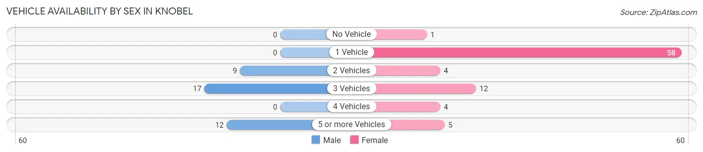 Vehicle Availability by Sex in Knobel