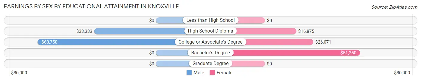 Earnings by Sex by Educational Attainment in Knoxville