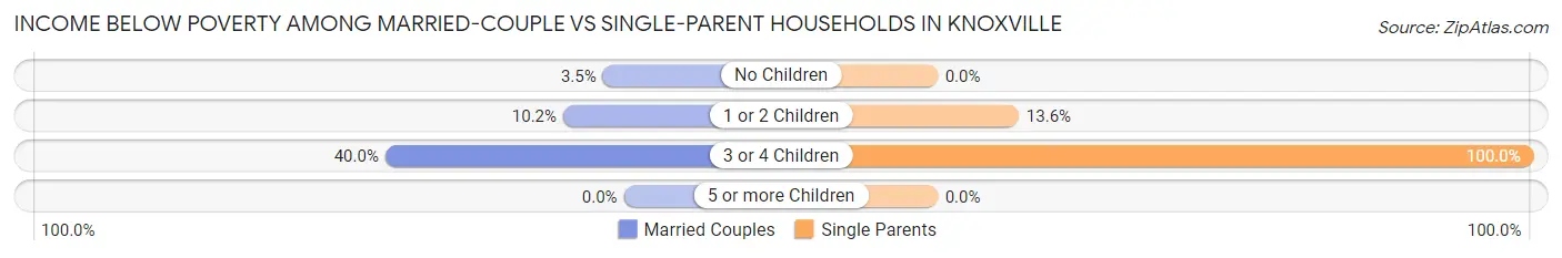 Income Below Poverty Among Married-Couple vs Single-Parent Households in Knoxville