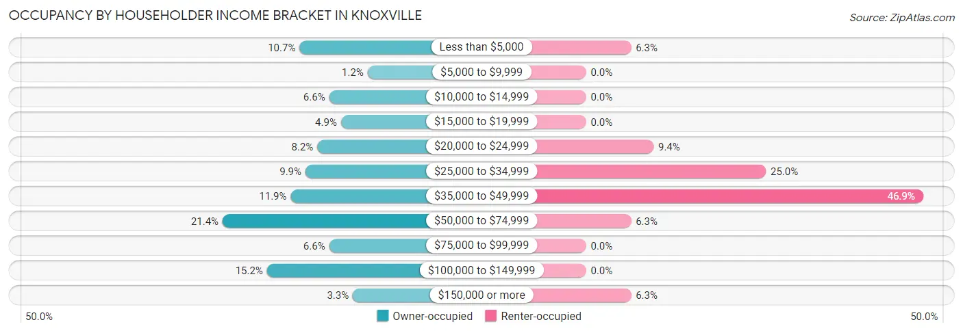 Occupancy by Householder Income Bracket in Knoxville