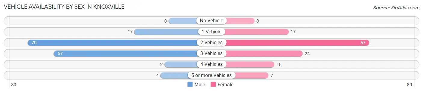 Vehicle Availability by Sex in Knoxville