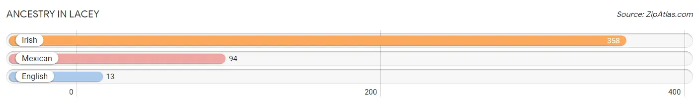 Ancestry in Lacey