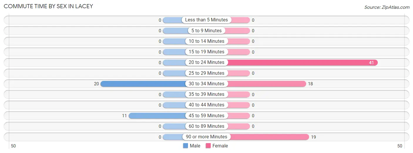 Commute Time by Sex in Lacey