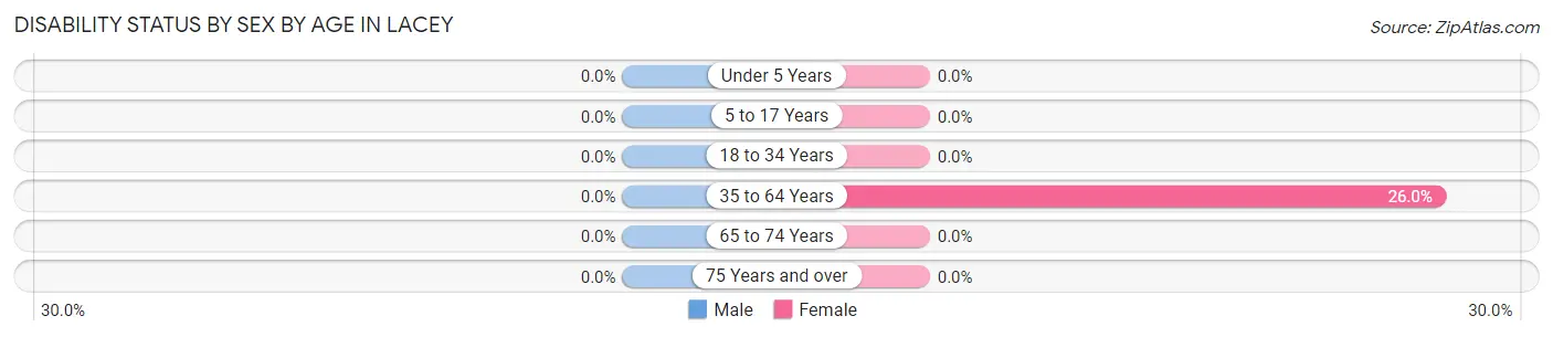 Disability Status by Sex by Age in Lacey