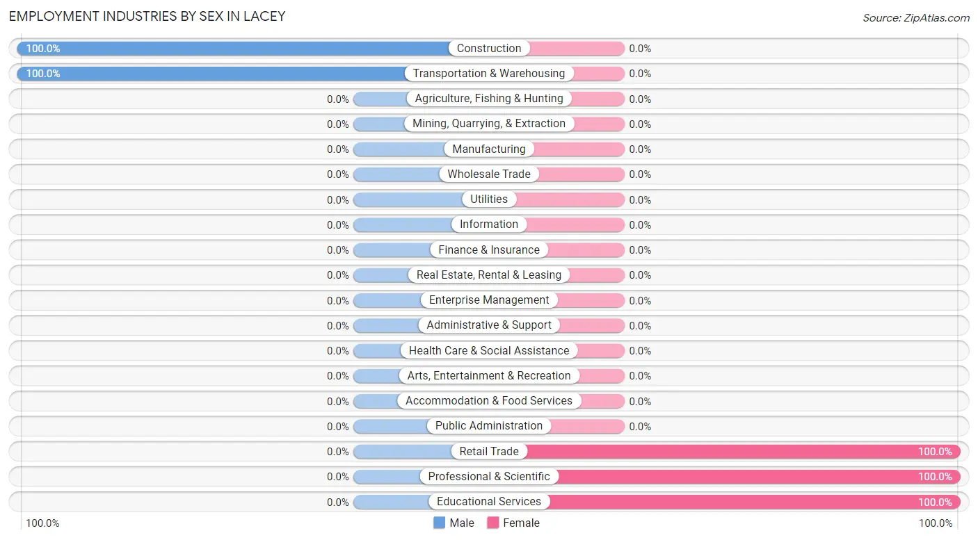 Employment Industries by Sex in Lacey