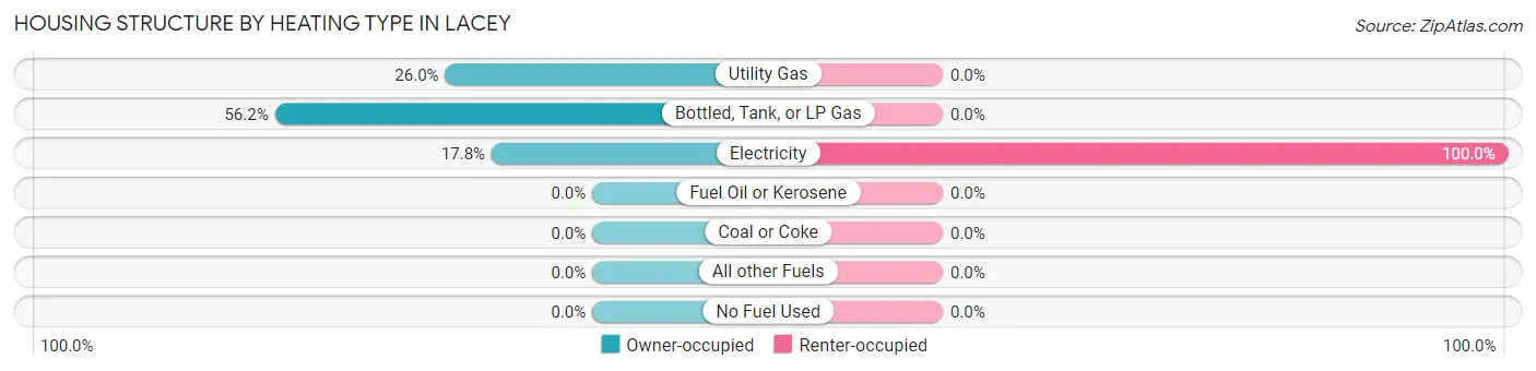 Housing Structure by Heating Type in Lacey