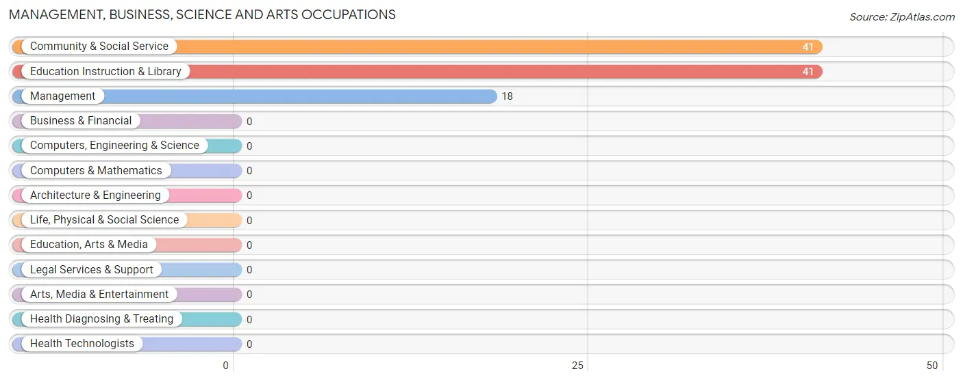 Management, Business, Science and Arts Occupations in Lacey