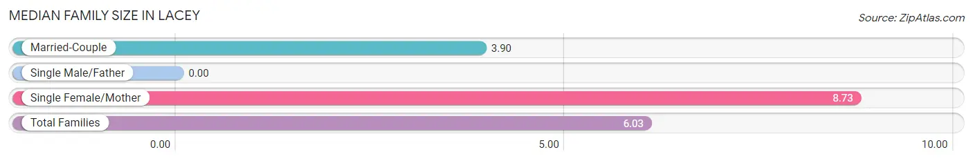 Median Family Size in Lacey