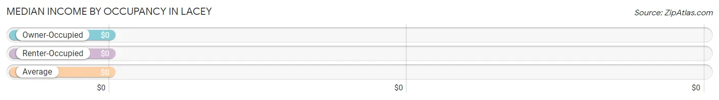 Median Income by Occupancy in Lacey