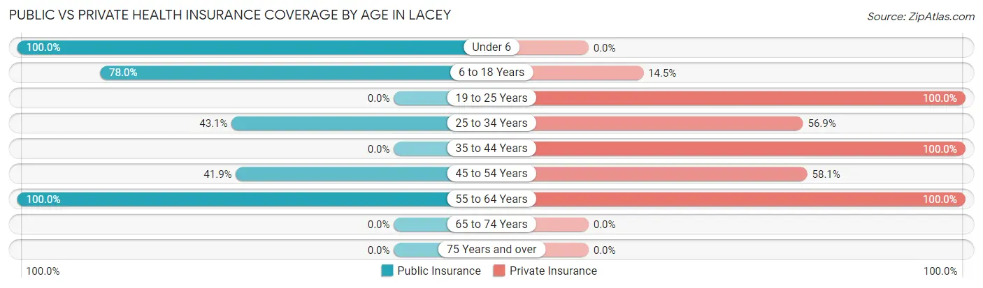 Public vs Private Health Insurance Coverage by Age in Lacey