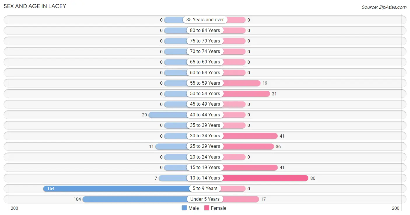 Sex and Age in Lacey