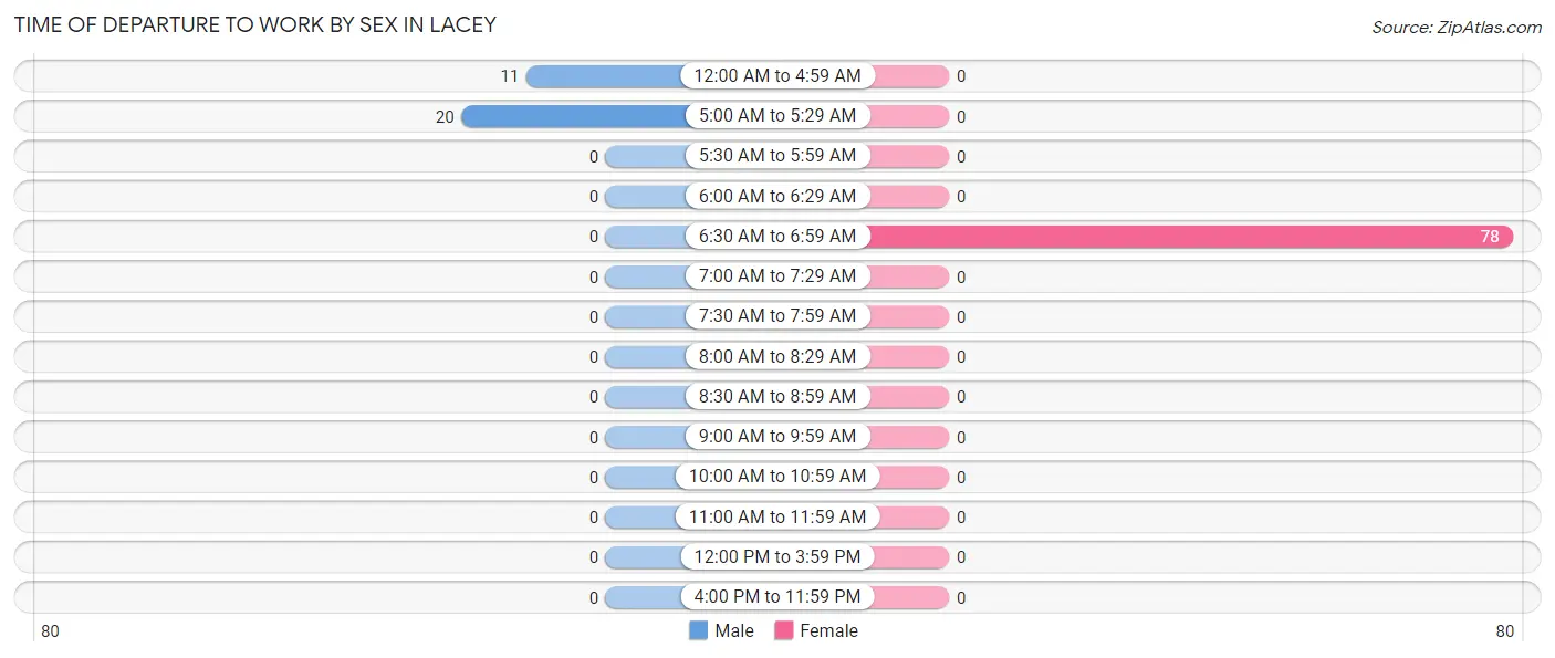 Time of Departure to Work by Sex in Lacey