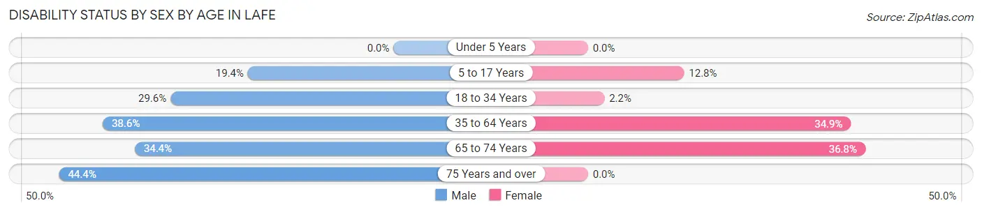 Disability Status by Sex by Age in Lafe