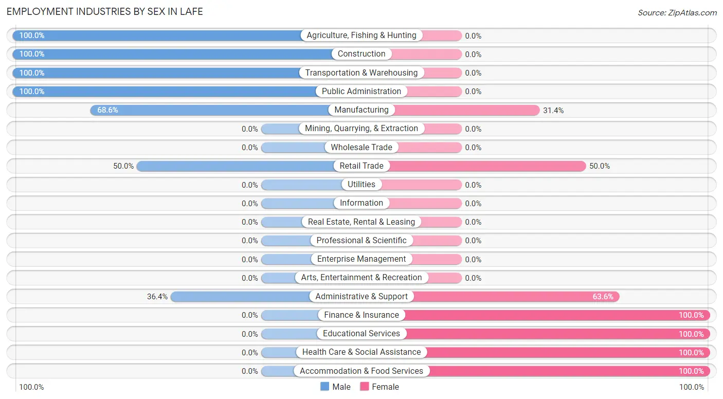 Employment Industries by Sex in Lafe