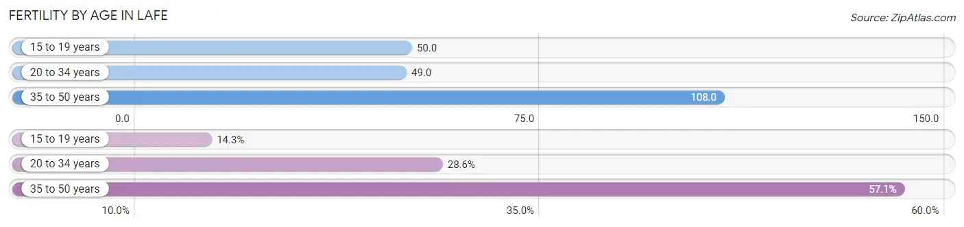 Female Fertility by Age in Lafe