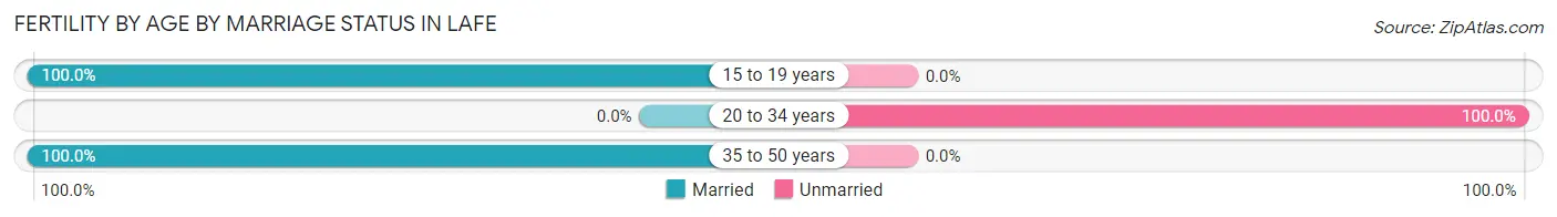 Female Fertility by Age by Marriage Status in Lafe