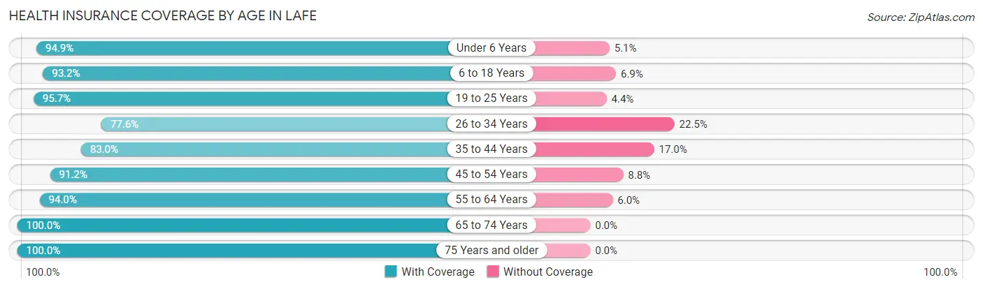 Health Insurance Coverage by Age in Lafe