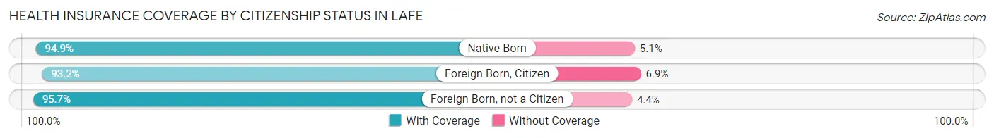 Health Insurance Coverage by Citizenship Status in Lafe