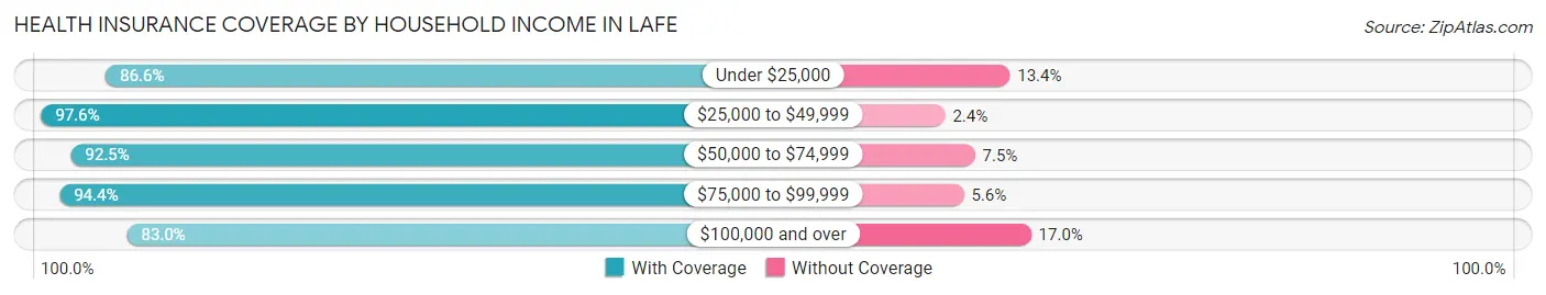 Health Insurance Coverage by Household Income in Lafe