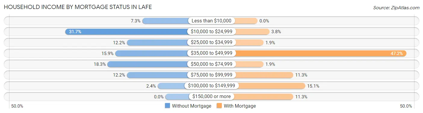 Household Income by Mortgage Status in Lafe