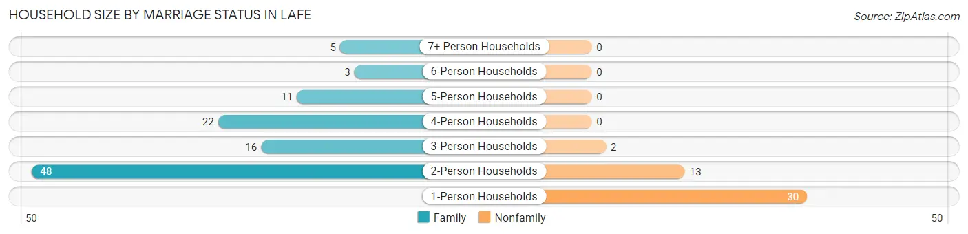 Household Size by Marriage Status in Lafe