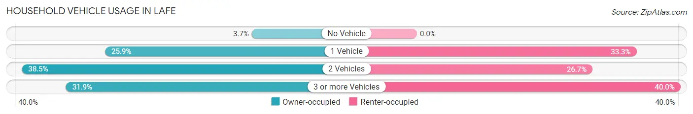 Household Vehicle Usage in Lafe