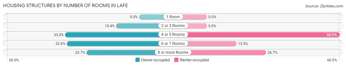 Housing Structures by Number of Rooms in Lafe