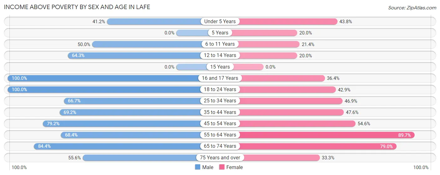 Income Above Poverty by Sex and Age in Lafe