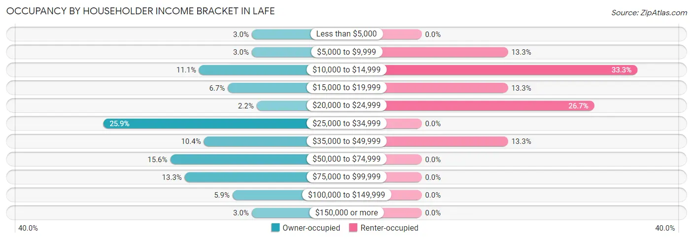 Occupancy by Householder Income Bracket in Lafe