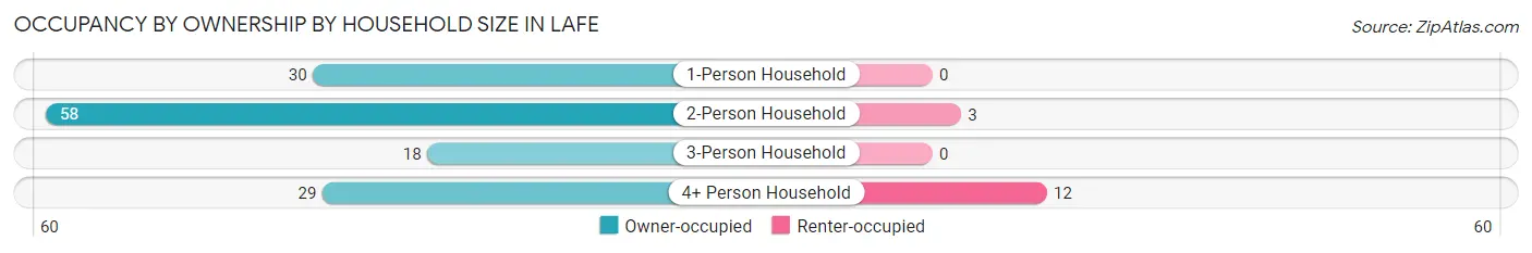 Occupancy by Ownership by Household Size in Lafe