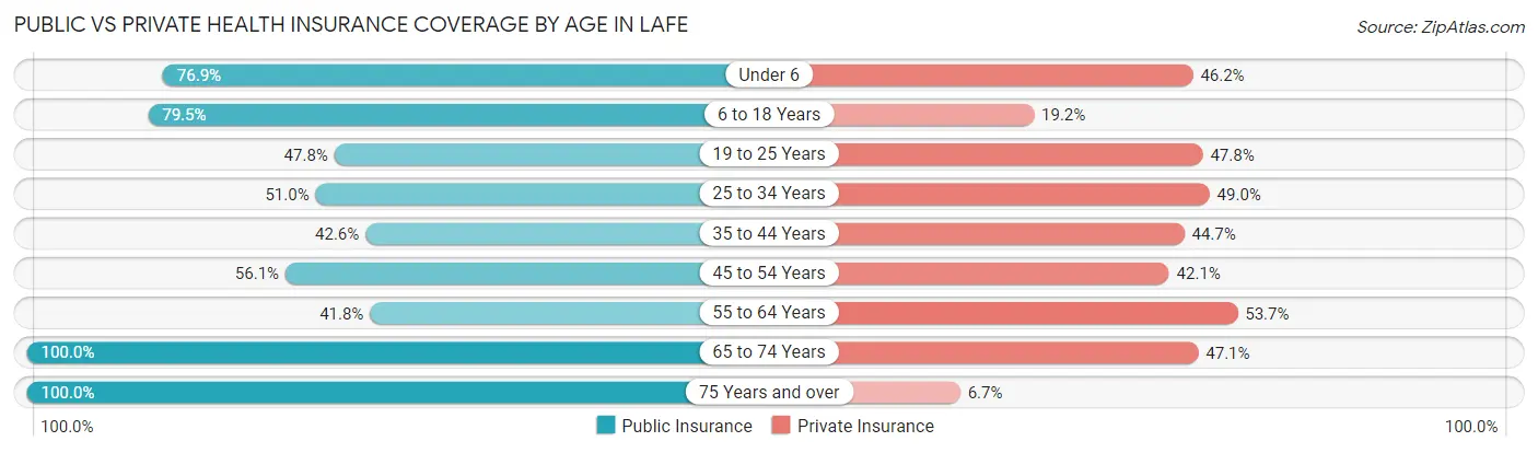 Public vs Private Health Insurance Coverage by Age in Lafe