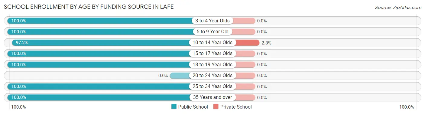 School Enrollment by Age by Funding Source in Lafe
