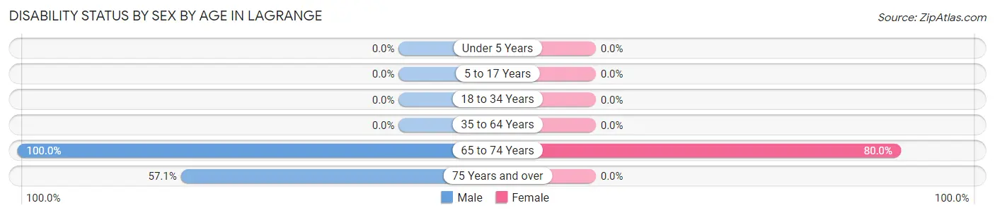 Disability Status by Sex by Age in LaGrange