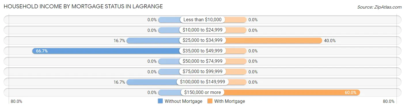 Household Income by Mortgage Status in LaGrange