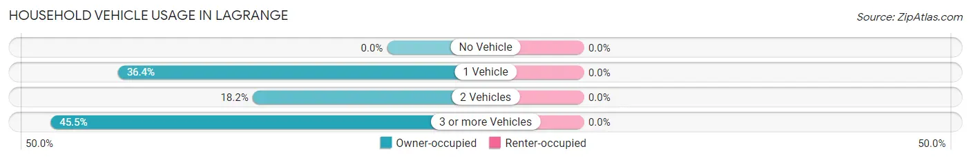 Household Vehicle Usage in LaGrange